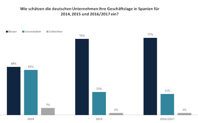 AHK Umfrage 2014 zur Zufriedenheit deutscher Unternehmen in Spanien