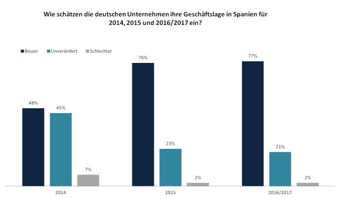Geschäftsklima in Spanien 2014/2015 laut Umfrage mit deutschen Unternehmen