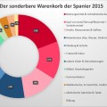 Warenkorb Spanier 2015 Anteile der Haushaltsausgaben