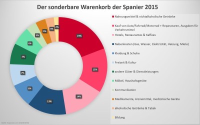 Der spanische Warenkorb: Die Haushaltsausgaben der Spanier in 2015