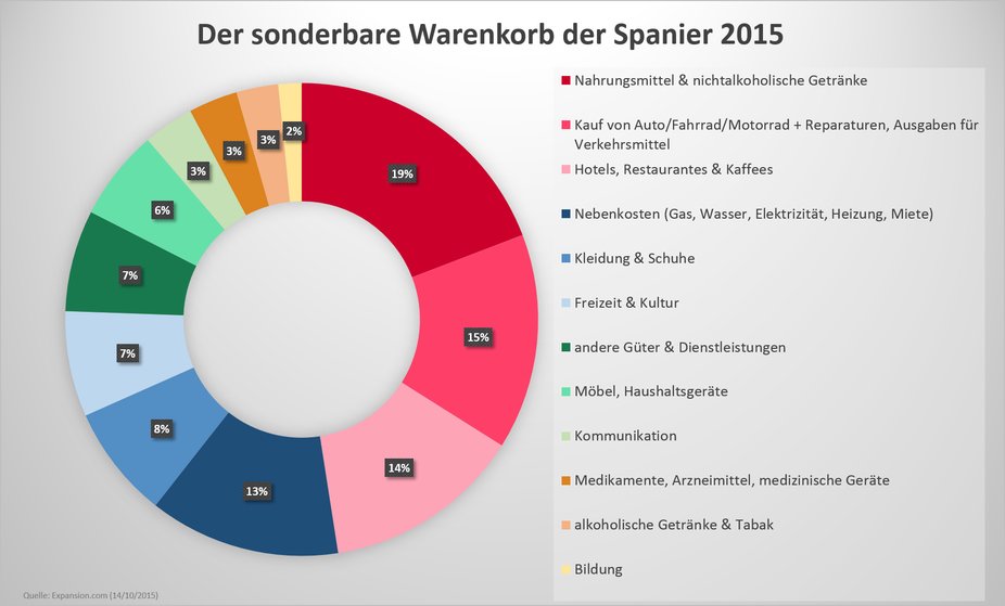 Der spanische Warenkorb: Die Haushaltsausgaben der Spanier in 2015